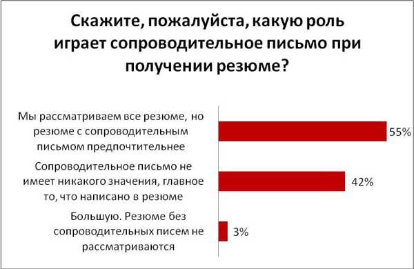 статистика писем к резюме